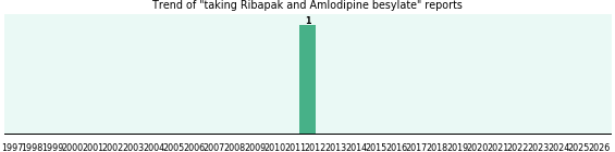 Ribapak and Amlodipine besylate drug interactions.